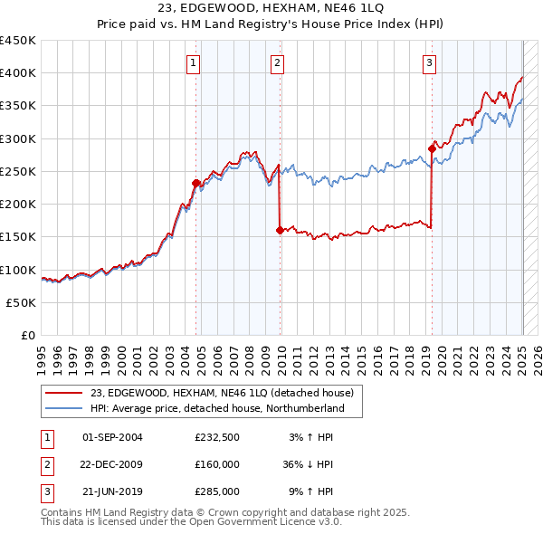 23, EDGEWOOD, HEXHAM, NE46 1LQ: Price paid vs HM Land Registry's House Price Index