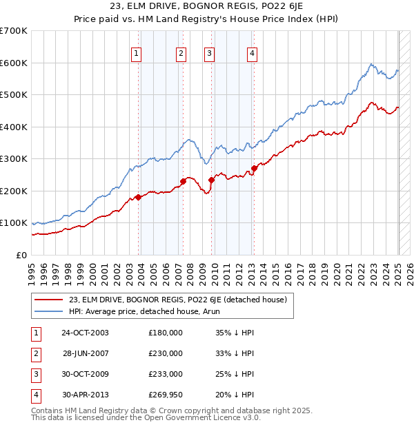 23, ELM DRIVE, BOGNOR REGIS, PO22 6JE: Price paid vs HM Land Registry's House Price Index
