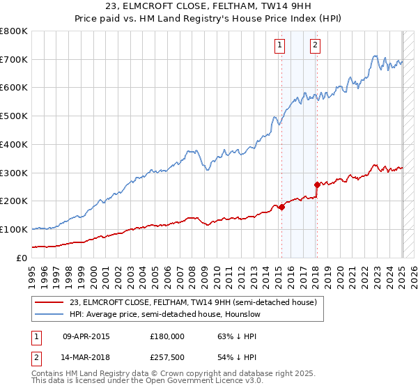 23, ELMCROFT CLOSE, FELTHAM, TW14 9HH: Price paid vs HM Land Registry's House Price Index