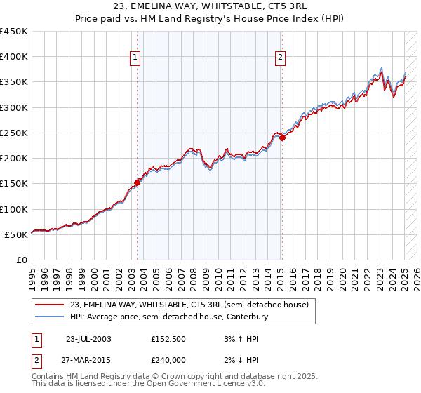 23, EMELINA WAY, WHITSTABLE, CT5 3RL: Price paid vs HM Land Registry's House Price Index