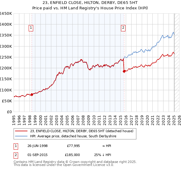 23, ENFIELD CLOSE, HILTON, DERBY, DE65 5HT: Price paid vs HM Land Registry's House Price Index