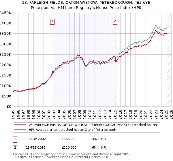23, FARLEIGH FIELDS, ORTON WISTOW, PETERBOROUGH, PE2 6YB: Price paid vs HM Land Registry's House Price Index