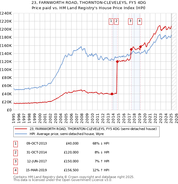 23, FARNWORTH ROAD, THORNTON-CLEVELEYS, FY5 4DG: Price paid vs HM Land Registry's House Price Index