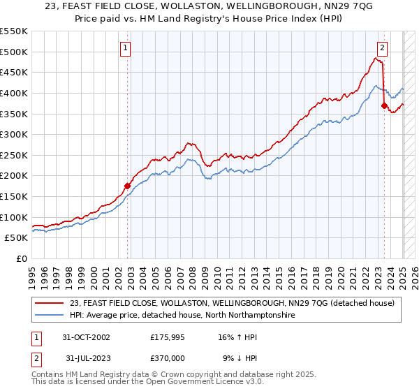 23, FEAST FIELD CLOSE, WOLLASTON, WELLINGBOROUGH, NN29 7QG: Price paid vs HM Land Registry's House Price Index