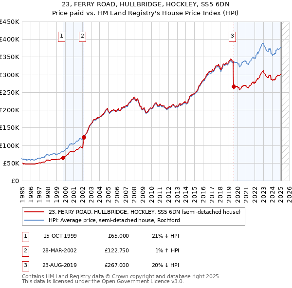 23, FERRY ROAD, HULLBRIDGE, HOCKLEY, SS5 6DN: Price paid vs HM Land Registry's House Price Index
