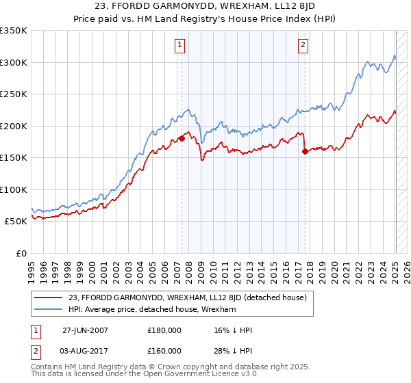 23, FFORDD GARMONYDD, WREXHAM, LL12 8JD: Price paid vs HM Land Registry's House Price Index