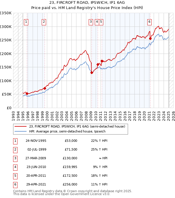 23, FIRCROFT ROAD, IPSWICH, IP1 6AG: Price paid vs HM Land Registry's House Price Index