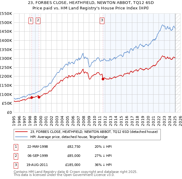 23, FORBES CLOSE, HEATHFIELD, NEWTON ABBOT, TQ12 6SD: Price paid vs HM Land Registry's House Price Index
