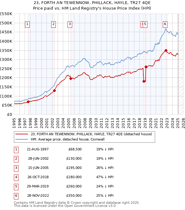 23, FORTH AN TEWENNOW, PHILLACK, HAYLE, TR27 4QE: Price paid vs HM Land Registry's House Price Index