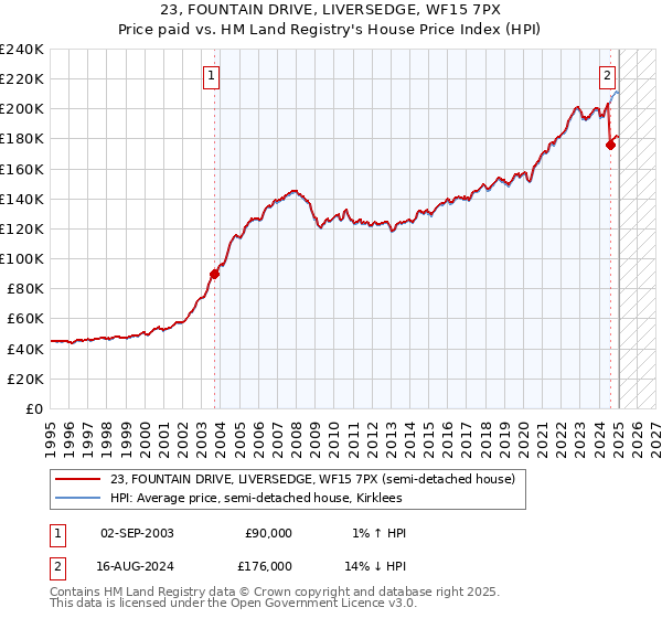 23, FOUNTAIN DRIVE, LIVERSEDGE, WF15 7PX: Price paid vs HM Land Registry's House Price Index