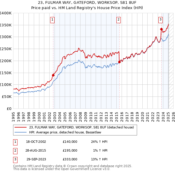 23, FULMAR WAY, GATEFORD, WORKSOP, S81 8UF: Price paid vs HM Land Registry's House Price Index