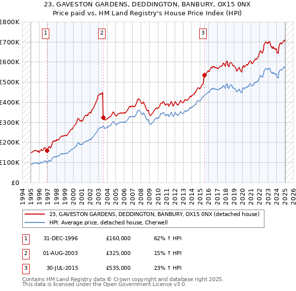 23, GAVESTON GARDENS, DEDDINGTON, BANBURY, OX15 0NX: Price paid vs HM Land Registry's House Price Index