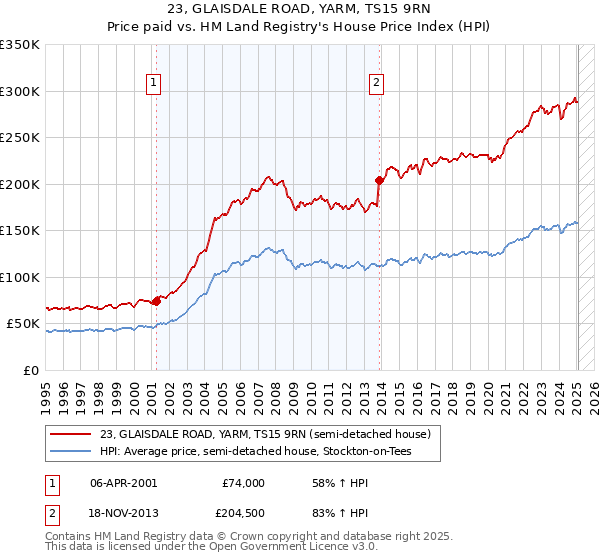 23, GLAISDALE ROAD, YARM, TS15 9RN: Price paid vs HM Land Registry's House Price Index