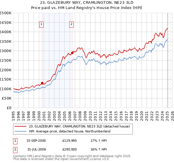 23, GLAZEBURY WAY, CRAMLINGTON, NE23 3LD: Price paid vs HM Land Registry's House Price Index