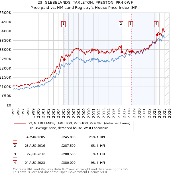 23, GLEBELANDS, TARLETON, PRESTON, PR4 6WF: Price paid vs HM Land Registry's House Price Index