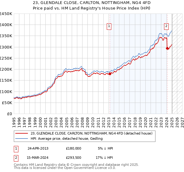 23, GLENDALE CLOSE, CARLTON, NOTTINGHAM, NG4 4FD: Price paid vs HM Land Registry's House Price Index