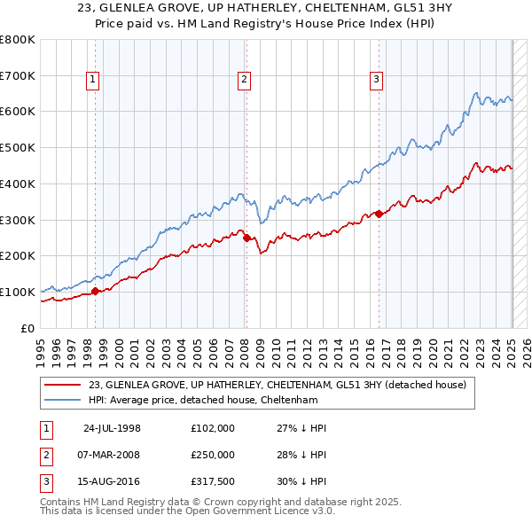 23, GLENLEA GROVE, UP HATHERLEY, CHELTENHAM, GL51 3HY: Price paid vs HM Land Registry's House Price Index