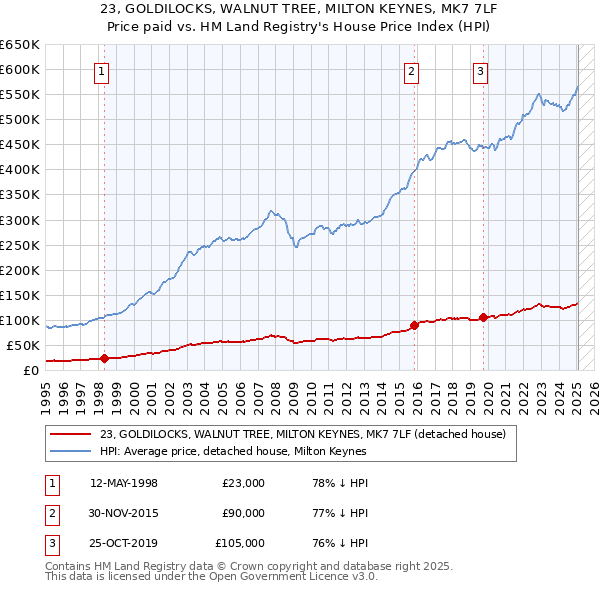 23, GOLDILOCKS, WALNUT TREE, MILTON KEYNES, MK7 7LF: Price paid vs HM Land Registry's House Price Index
