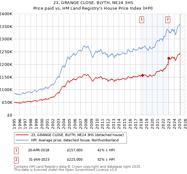 23, GRANGE CLOSE, BLYTH, NE24 3HS: Price paid vs HM Land Registry's House Price Index