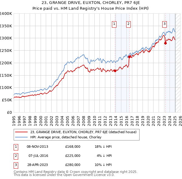 23, GRANGE DRIVE, EUXTON, CHORLEY, PR7 6JE: Price paid vs HM Land Registry's House Price Index