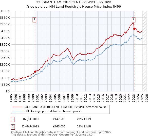 23, GRANTHAM CRESCENT, IPSWICH, IP2 9PD: Price paid vs HM Land Registry's House Price Index