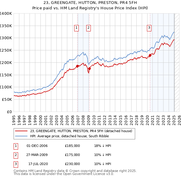 23, GREENGATE, HUTTON, PRESTON, PR4 5FH: Price paid vs HM Land Registry's House Price Index