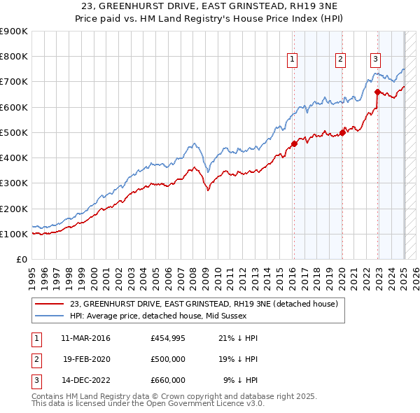 23, GREENHURST DRIVE, EAST GRINSTEAD, RH19 3NE: Price paid vs HM Land Registry's House Price Index