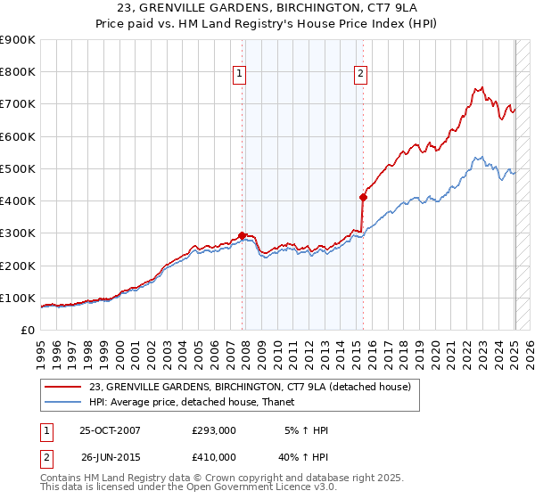 23, GRENVILLE GARDENS, BIRCHINGTON, CT7 9LA: Price paid vs HM Land Registry's House Price Index
