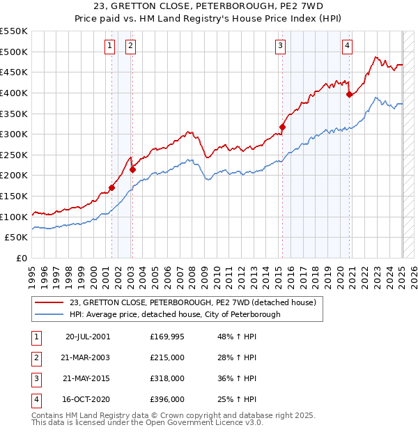23, GRETTON CLOSE, PETERBOROUGH, PE2 7WD: Price paid vs HM Land Registry's House Price Index