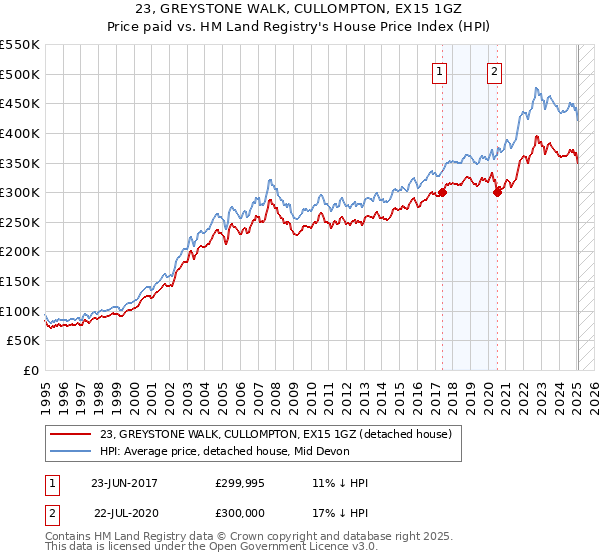 23, GREYSTONE WALK, CULLOMPTON, EX15 1GZ: Price paid vs HM Land Registry's House Price Index