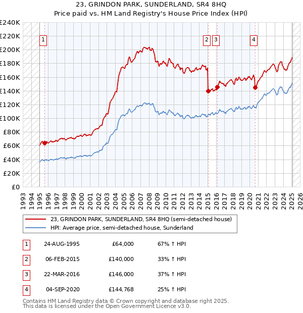 23, GRINDON PARK, SUNDERLAND, SR4 8HQ: Price paid vs HM Land Registry's House Price Index