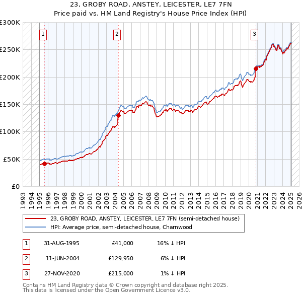 23, GROBY ROAD, ANSTEY, LEICESTER, LE7 7FN: Price paid vs HM Land Registry's House Price Index
