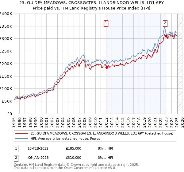 23, GUIDFA MEADOWS, CROSSGATES, LLANDRINDOD WELLS, LD1 6RY: Price paid vs HM Land Registry's House Price Index