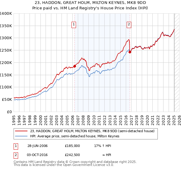23, HADDON, GREAT HOLM, MILTON KEYNES, MK8 9DD: Price paid vs HM Land Registry's House Price Index