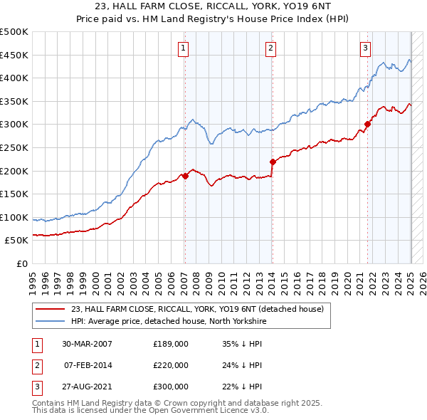 23, HALL FARM CLOSE, RICCALL, YORK, YO19 6NT: Price paid vs HM Land Registry's House Price Index