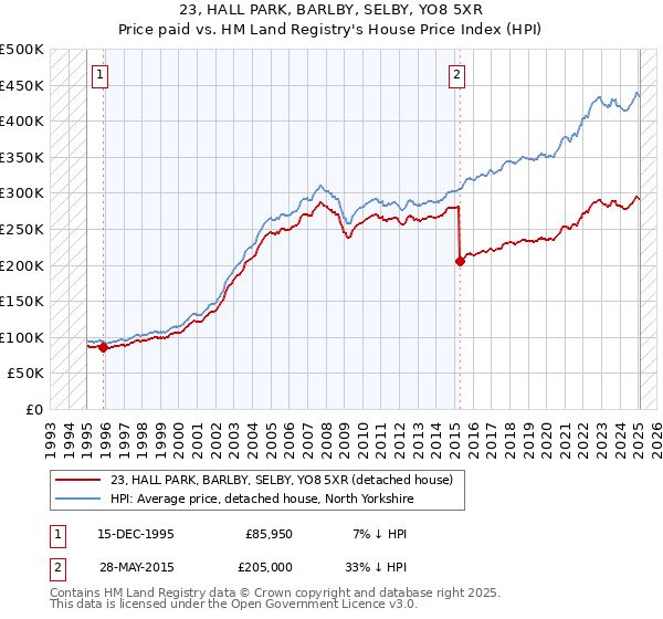 23, HALL PARK, BARLBY, SELBY, YO8 5XR: Price paid vs HM Land Registry's House Price Index