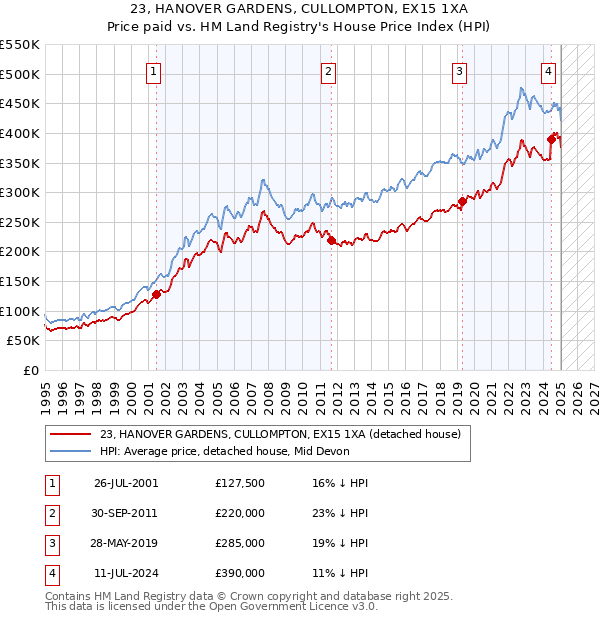 23, HANOVER GARDENS, CULLOMPTON, EX15 1XA: Price paid vs HM Land Registry's House Price Index