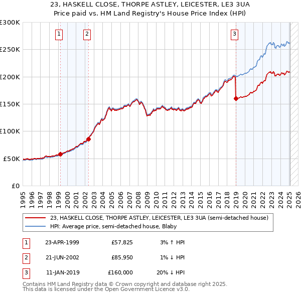 23, HASKELL CLOSE, THORPE ASTLEY, LEICESTER, LE3 3UA: Price paid vs HM Land Registry's House Price Index