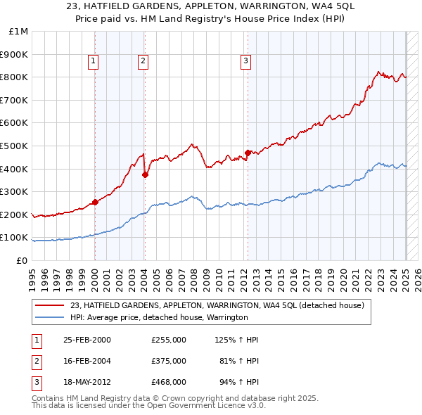 23, HATFIELD GARDENS, APPLETON, WARRINGTON, WA4 5QL: Price paid vs HM Land Registry's House Price Index