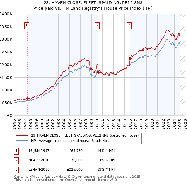 23, HAVEN CLOSE, FLEET, SPALDING, PE12 8NS: Price paid vs HM Land Registry's House Price Index