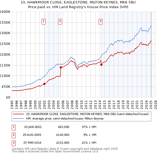 23, HAWKMOOR CLOSE, EAGLESTONE, MILTON KEYNES, MK6 5BU: Price paid vs HM Land Registry's House Price Index