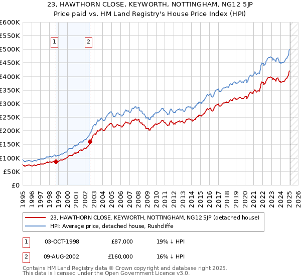 23, HAWTHORN CLOSE, KEYWORTH, NOTTINGHAM, NG12 5JP: Price paid vs HM Land Registry's House Price Index