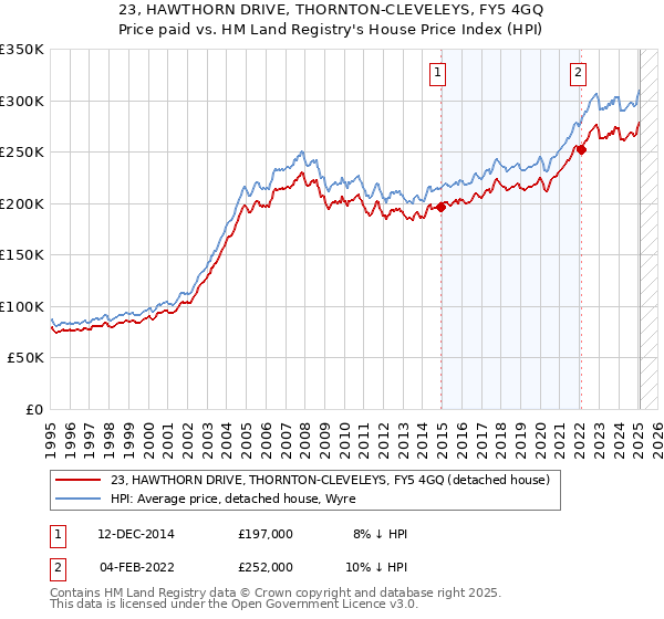 23, HAWTHORN DRIVE, THORNTON-CLEVELEYS, FY5 4GQ: Price paid vs HM Land Registry's House Price Index