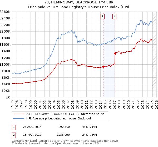 23, HEMINGWAY, BLACKPOOL, FY4 3BP: Price paid vs HM Land Registry's House Price Index
