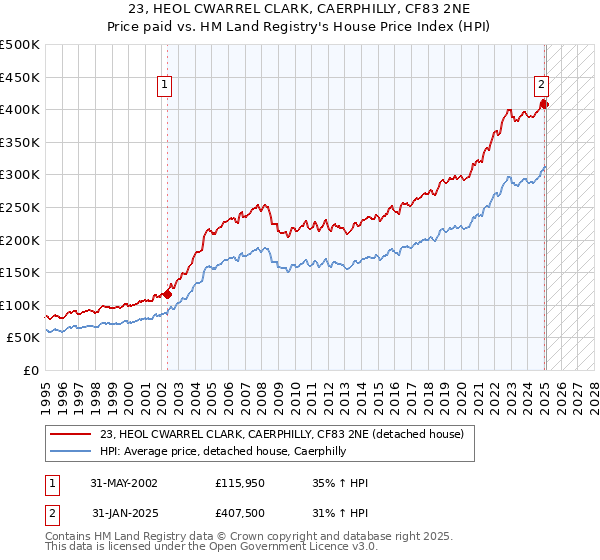 23, HEOL CWARREL CLARK, CAERPHILLY, CF83 2NE: Price paid vs HM Land Registry's House Price Index