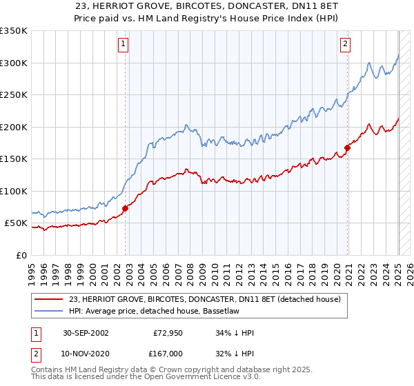 23, HERRIOT GROVE, BIRCOTES, DONCASTER, DN11 8ET: Price paid vs HM Land Registry's House Price Index