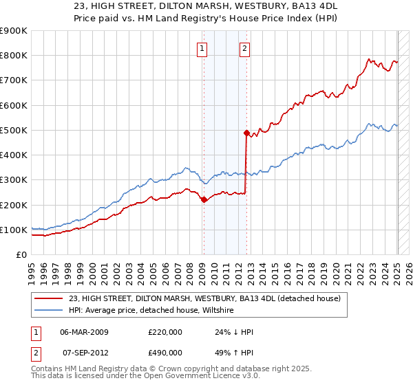 23, HIGH STREET, DILTON MARSH, WESTBURY, BA13 4DL: Price paid vs HM Land Registry's House Price Index