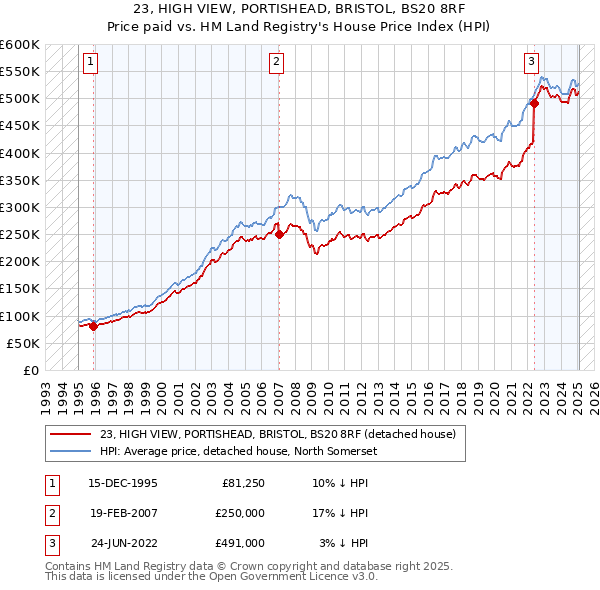 23, HIGH VIEW, PORTISHEAD, BRISTOL, BS20 8RF: Price paid vs HM Land Registry's House Price Index