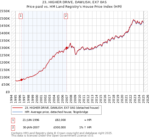 23, HIGHER DRIVE, DAWLISH, EX7 0AS: Price paid vs HM Land Registry's House Price Index