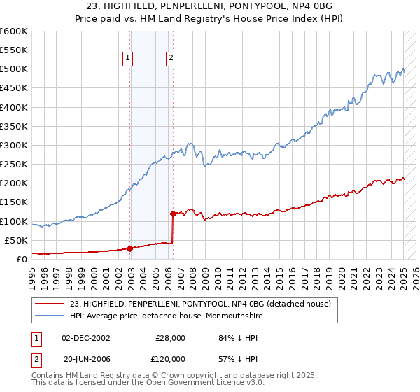 23, HIGHFIELD, PENPERLLENI, PONTYPOOL, NP4 0BG: Price paid vs HM Land Registry's House Price Index